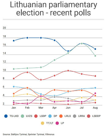 LITHUANIA: Tight electoral battle will bring few policy changes 1 LITHUANIA: Tight electoral battle will bring few policy changes 1