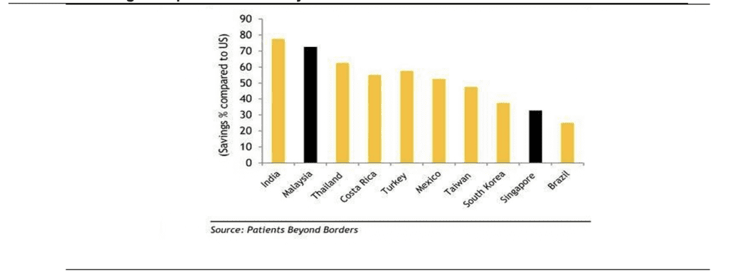 Parkway Pantai: Good Brand with Limited Upside 10 Parkway Pantai: Good Brand with Limited Upside 10