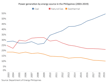 PHILIPPINES: Significant shift in energy policy 2 PHILIPPINES: Significant shift in energy policy | Speevr