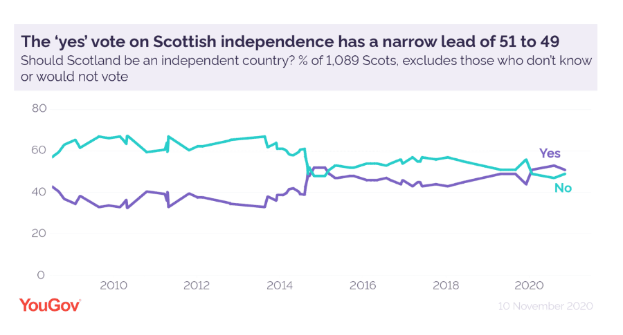 EXCLUSIVE: Scottish Independence Polls 5 EXCLUSIVE: Scottish Independence Polls | Speevr