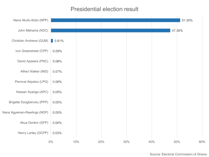 GHANA: President’s narrow victory raises specter of legal challenge 1 GHANA: President’s narrow victory raises specter of legal challenge 1