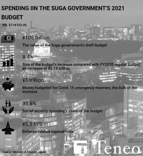 JAPAN: New budget shows deficit spending will continue as pandemic recedes 1 JAPAN: New budget shows deficit spending will continue as pandemic recedes 1