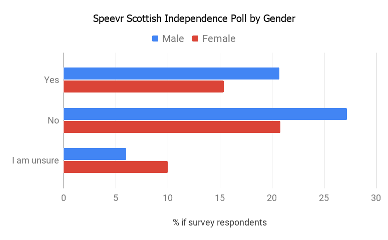 EXCLUSIVE: Scottish Independence Polls 3 EXCLUSIVE: Scottish Independence Polls | Speevr