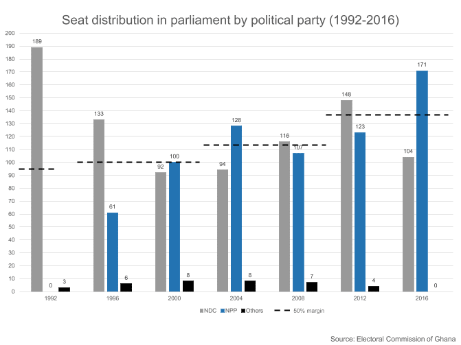 GHANA: President Akufo-Addo remains the frontrunner 2 GHANA: President Akufo-Addo remains the frontrunner 2