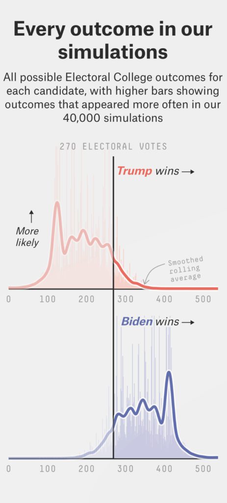 US Election Forecast | Speevr