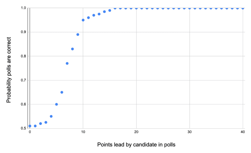 US Election Forecast | Speevr