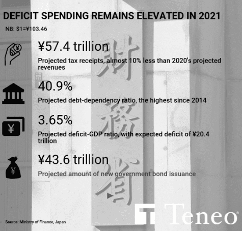 JAPAN: New budget shows deficit spending will continue as pandemic recedes 2 JAPAN: New budget shows deficit spending will continue as pandemic recedes 2