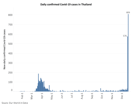 THAILAND: A test for the country’s contact-tracing and testing system 1 THAILAND: A test for the country’s contact-tracing and testing system 1