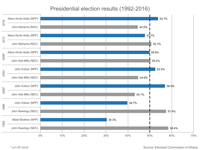 GHANA: President Akufo-Addo remains the frontrunner 1 GHANA: President Akufo-Addo remains the frontrunner 1