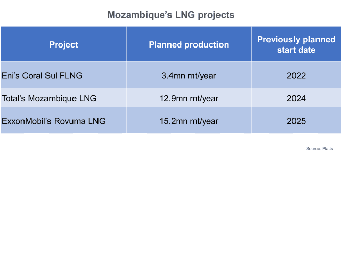 MOZAMBIQUE: Dramatic escalation of security threat to LNG ventures 2 MOZAMBIQUE: Dramatic escalation of security threat to LNG ventures 2