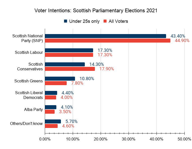 Holyrood Elections 2021 | Speevr