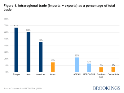 Figure 1. Intraregional trade (imports + exports) as a percentage of total trade