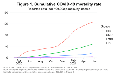 Cumulative COVID-19 mortality rate