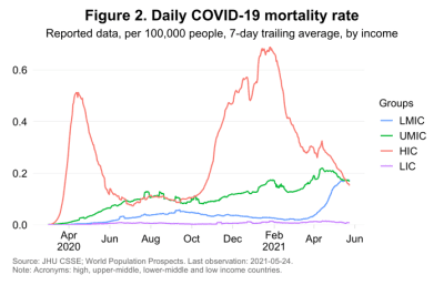 Daily COVID-19 mortality rate