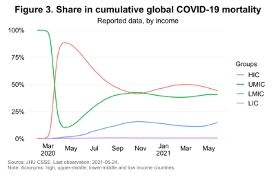 Share in cumulative global COVID-19 mortality