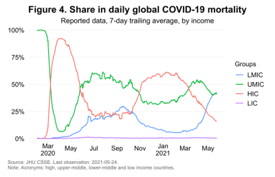 Share in daily global COVID-19 mortality