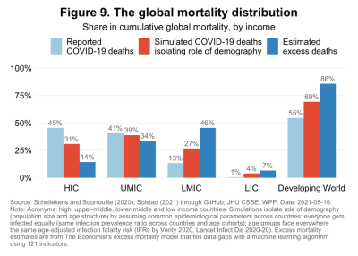 The global mortality distribution