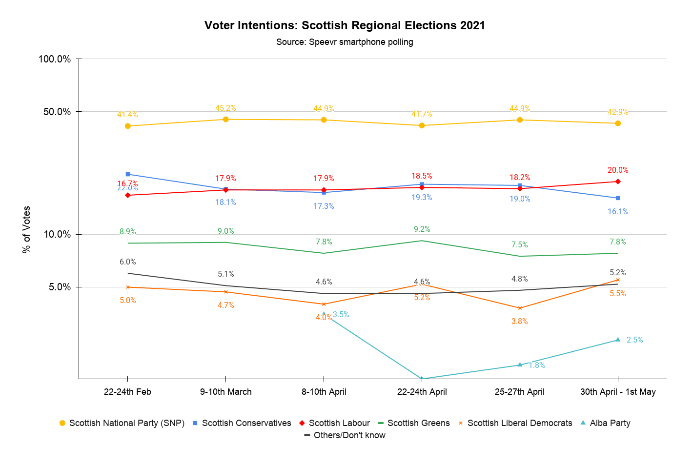 Updated Polls: Holyrood Elections 2021 2 Updated Polls: Holyrood Elections 2021 | Speevr
