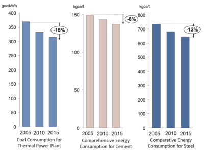 Figure 1. Energy efficiency improvements in coal thermal plant, cement, and steel