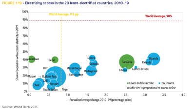 Figure 1. Electricity access in the 20 least-electrified countries, 2010–2019