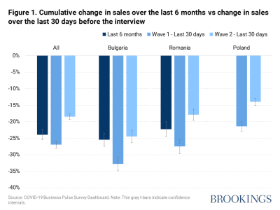 Cumulative change in sales over the last 6 months vs. changes in sales over the last 30 days before the interview