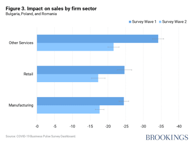 Impact on sales by firm sector