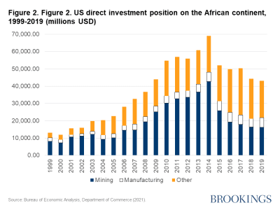 Figure 2. US direct investment position on the African continent, 1999-2019