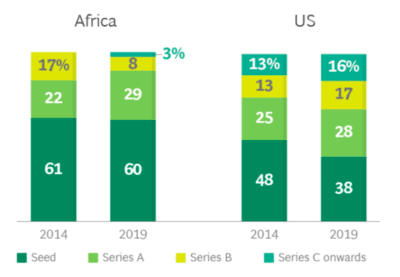 Percentage of startups receiving venture capital funding, by funding stage, in Africa and the United States