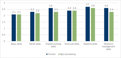 Figure 2. Skills deficit in tourism and agro-processing firms
