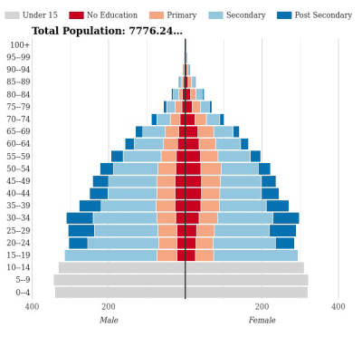Figure 1. 2020 world population by education