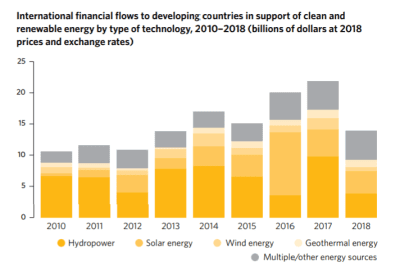 Figure 2. International financial flows to developing countries in support of clean and renewable energy by type of technology, 2010-2018 (billions of dollars at 2018 prices and exchange rates)