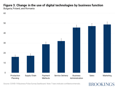 Figure 3. Change in the use of digital technologies by business function