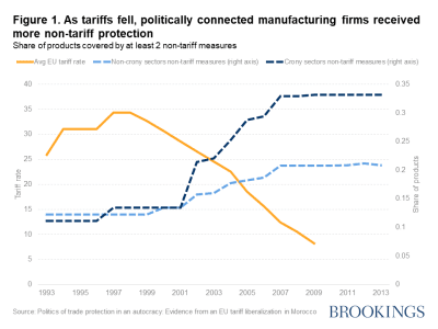 As tariffs fell, politically connected manufacturing firms received more non-tariff protection