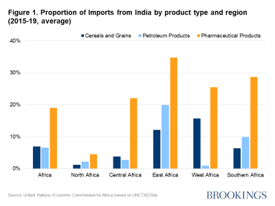 Figure 1. Proportion of Imports from India by product type and region (2015-19, average)