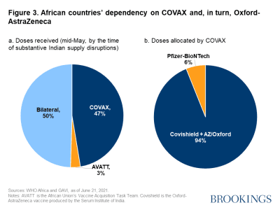Figure 3. African countries’ dependency on COVAX and, in turn, Oxford-AstraZeneca