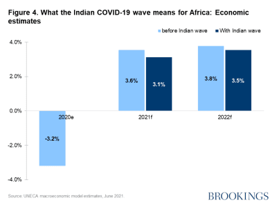 Figure 4. What the Indian COVID-19 wave means for Africa: Economic estimates
