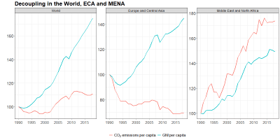 MENA, unlike other regions, is not decoupling income growth from carbon emissions