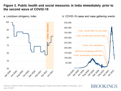 Figure 3. Public health and social measures in India immediately prior to the second wave of COVID-19