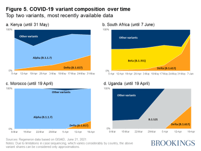 Figure 5. COVID-19 variant composition over time: Top two variants, most recently available data