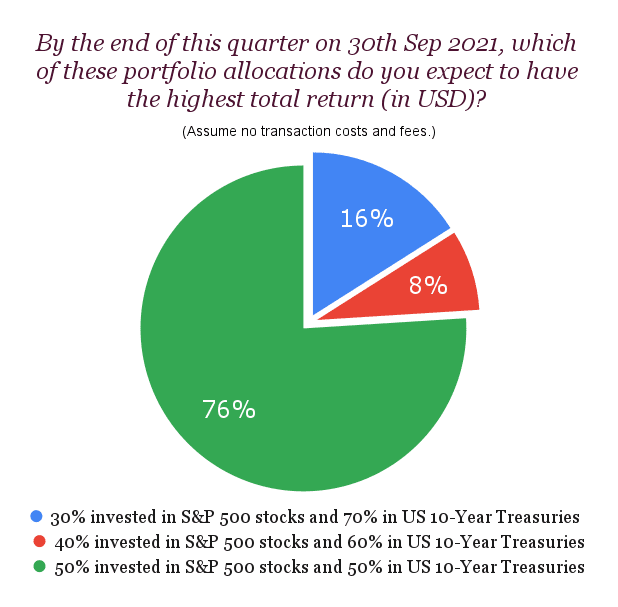 By the end of this quarter on 30th Sep 2021, which of these portfolio allocations do you expect to have the highest total return (in USD)?