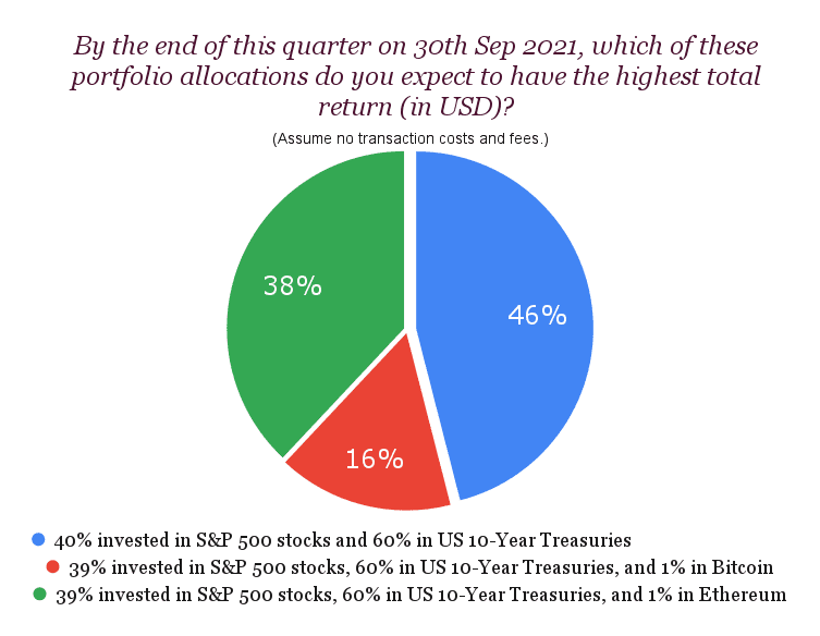 SURVEY RESULTS: Bitcoin, Big Tech, and Bonds | Speevr