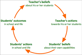 Cycle of recurring beliefs 