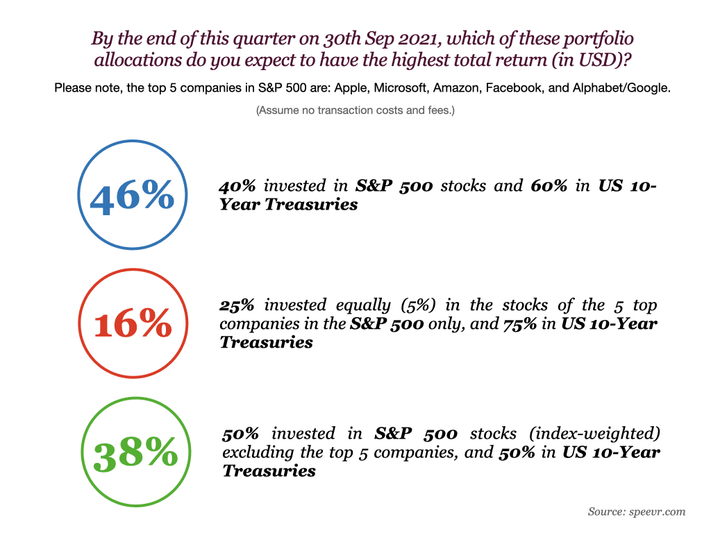 SURVEY RESULTS: Bitcoin, Big Tech, and Bonds | Speevr