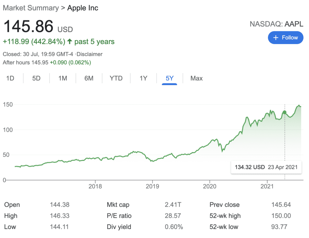 Apple Inc 5 year share price performance and key financials