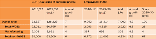 Table 2. Sectoral distribution of GDP and employment in 2029/30—an illustrative 7%-growth scenario