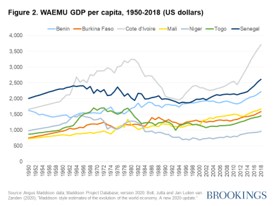 Figure 2. WAEMU GDP per capita, 1950-2018 (US dollars)