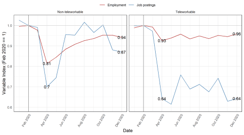 Figure 1. Job postings, employment, and “remotability” of work during 2020