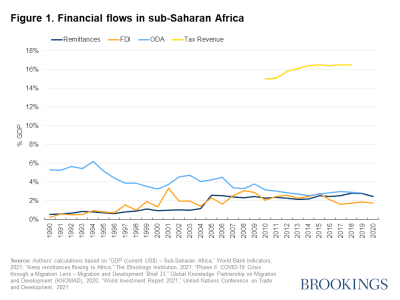 Figure 1. Financial flows in sub-Saharan Africa