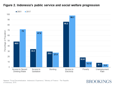 Figure 2. Indonesia's public service and social welfare progression