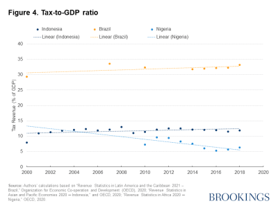 Figure 4. Tax-to-GDP ratio
